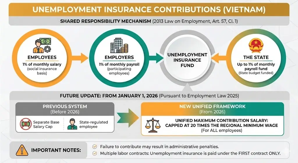 Who pays unemployment insurance and contribution rates