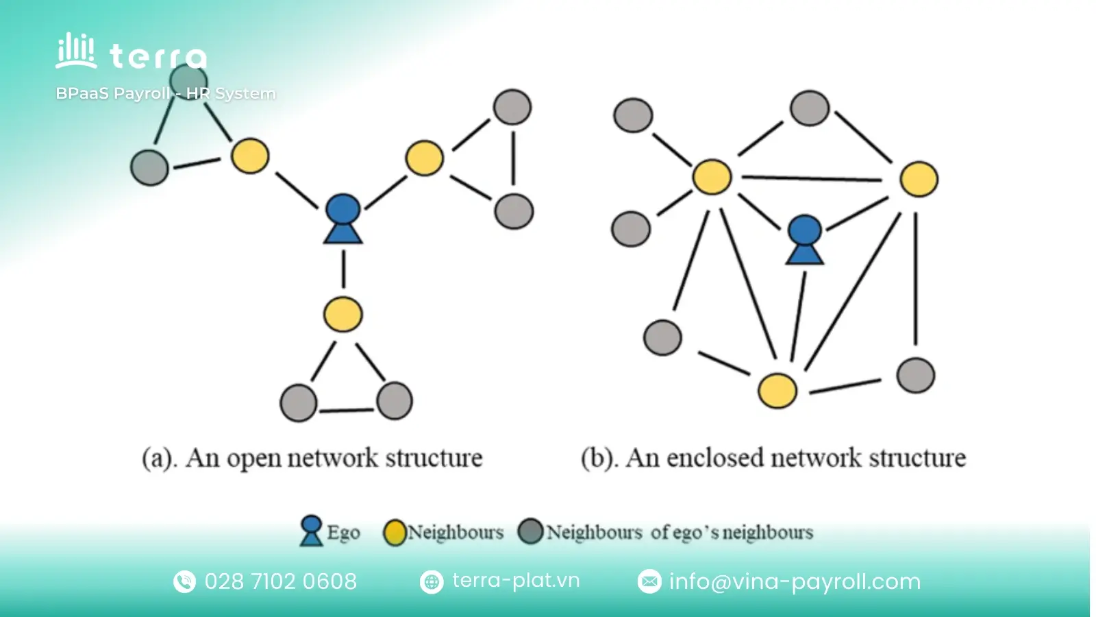 Network organizational structure with external partners and vendors