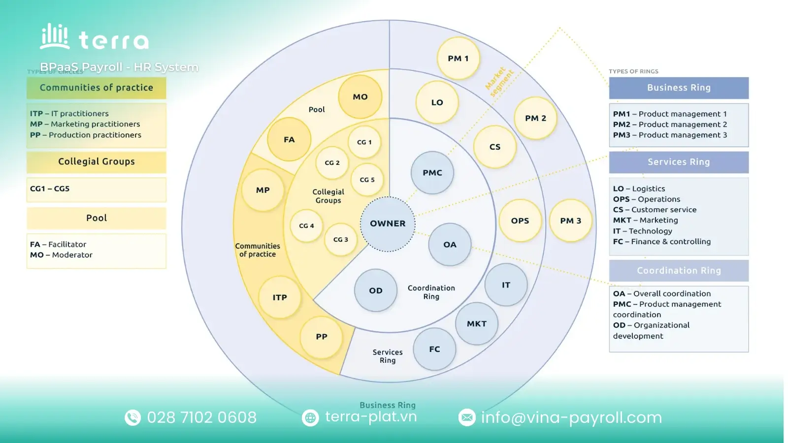 Circular organizational structure emphasizing shared leadership and unity