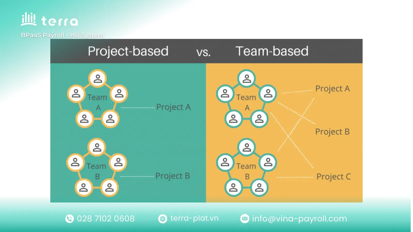 Team-based organizational structure for agile and self-managing teams