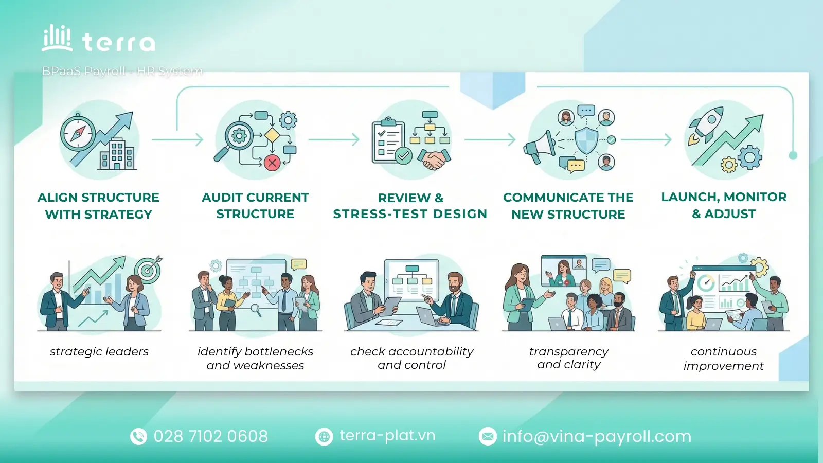 Steps to successfully implement an organizational structure