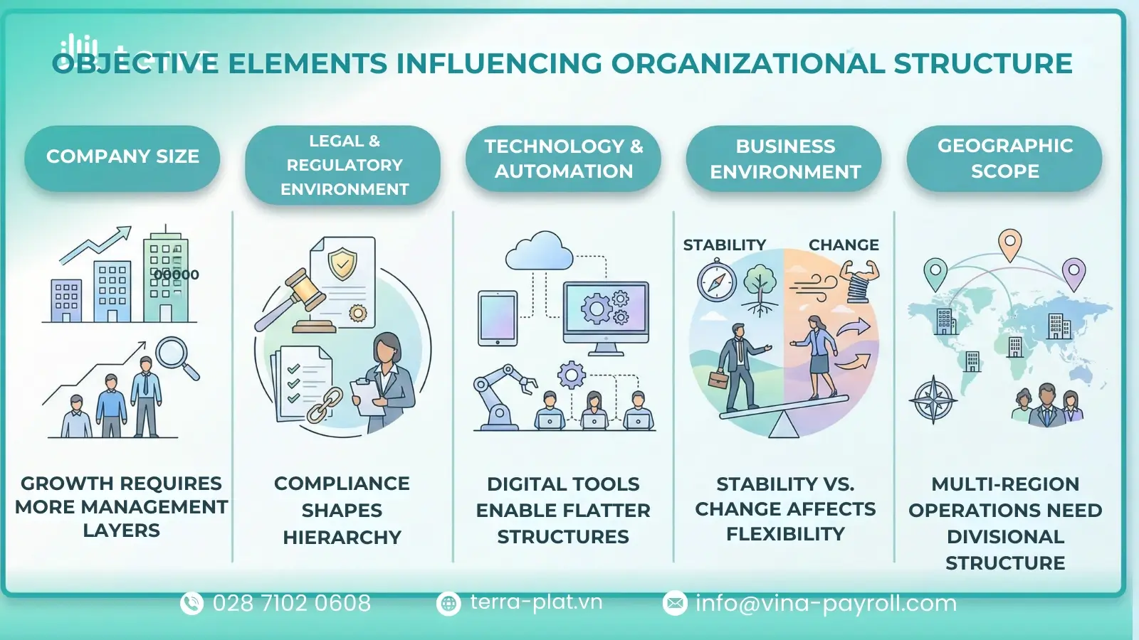 Objective factors influencing organizational structure