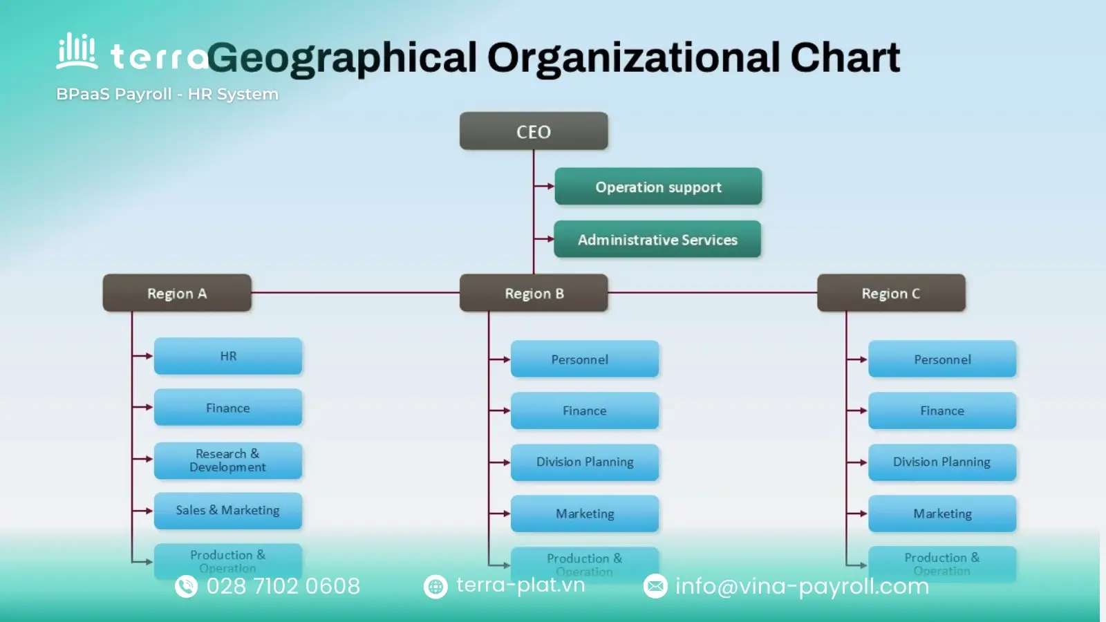 Geographic divisional structure for multinational operations