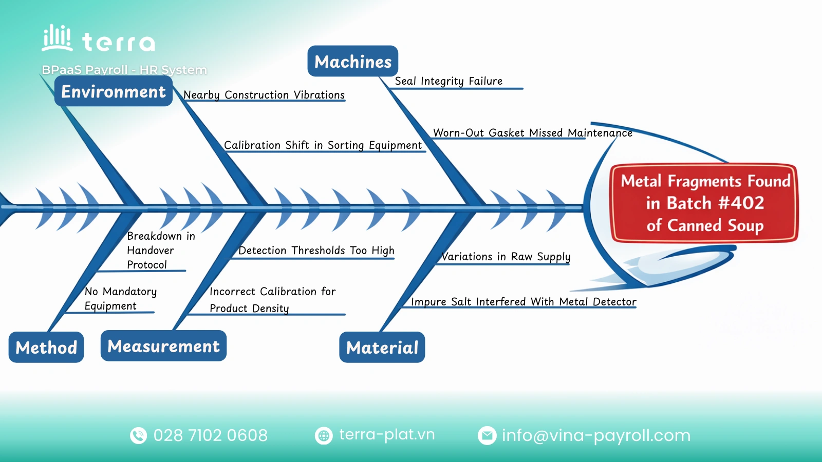 Fishbone diagram complex