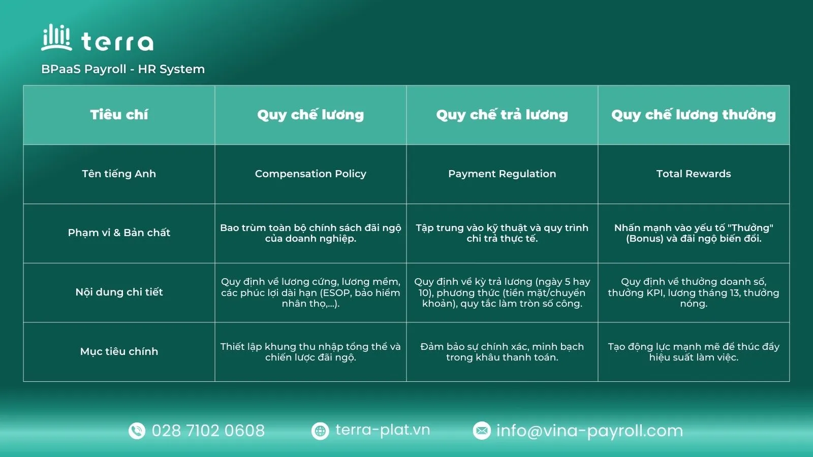Phân biệt quy chế lương, quy chế trả lương và quy chế lương thưởng