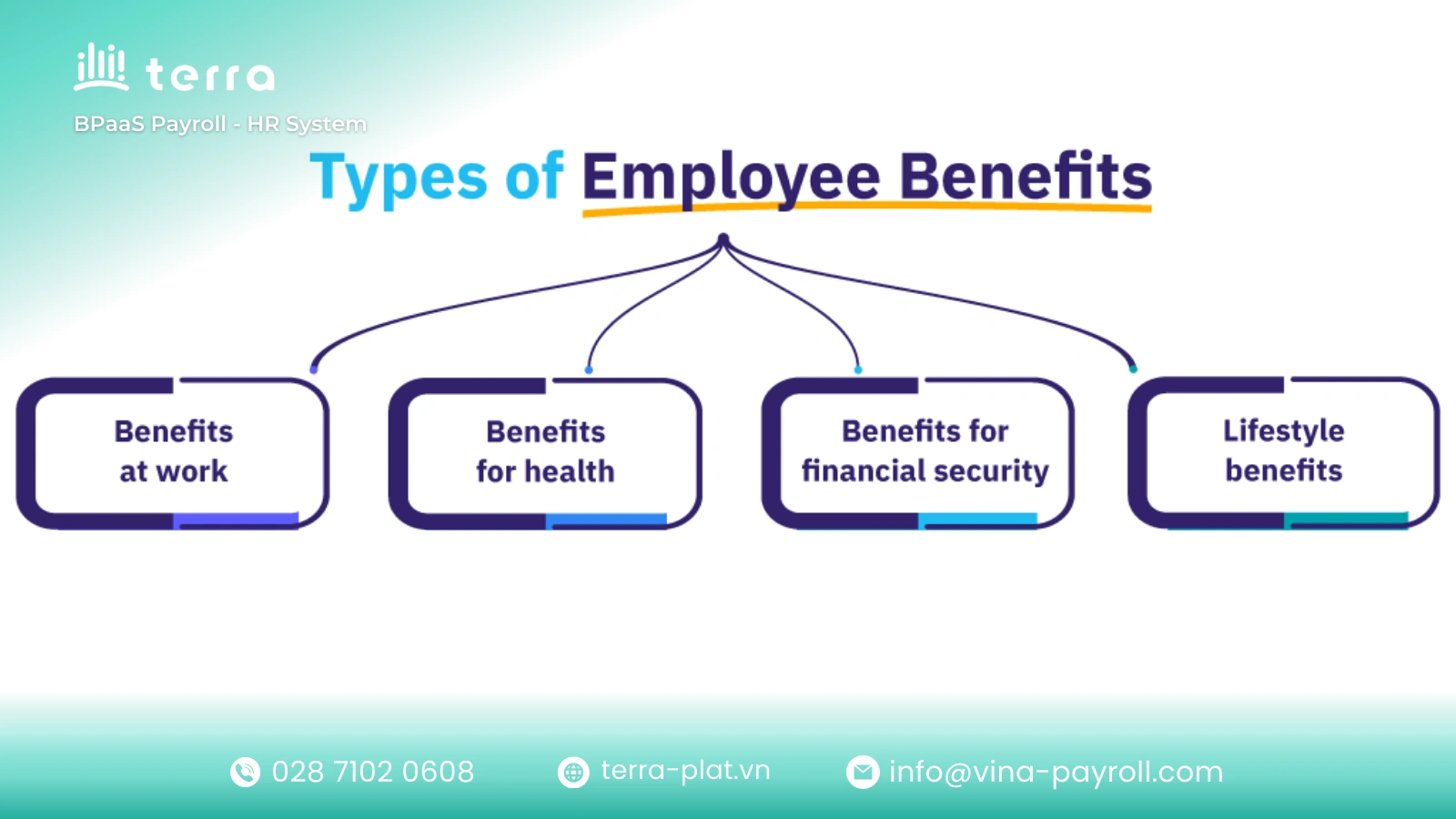 Employee benefits now are be categorized into four strategic pillars