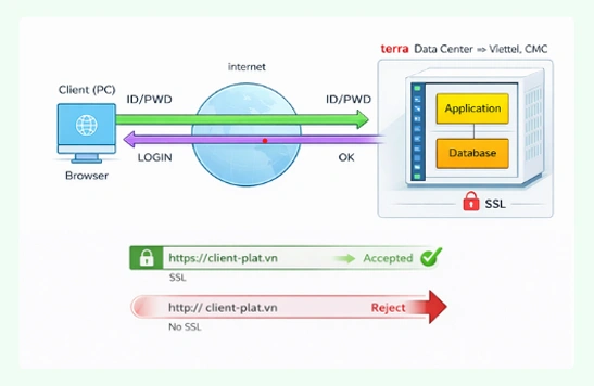 Sơ đồ luồng dữ liệu và cơ chế mã hóa SSL của hệ thống terra