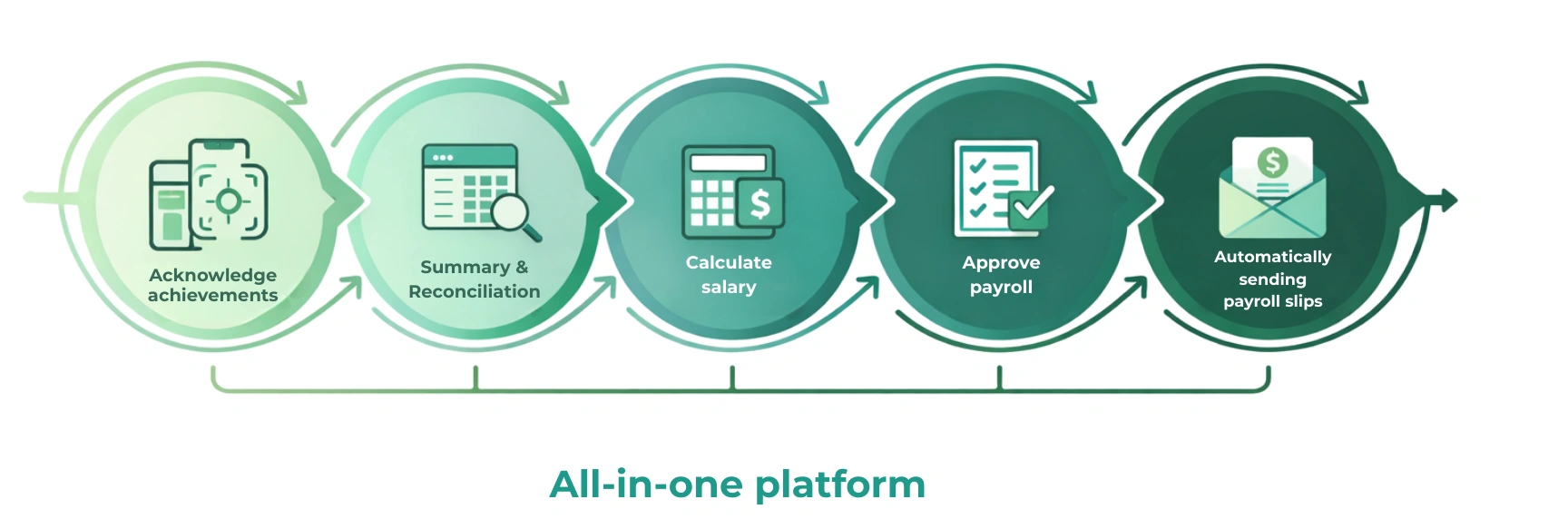 Strategic Data Flow Optimization via terra BPaaS Payroll