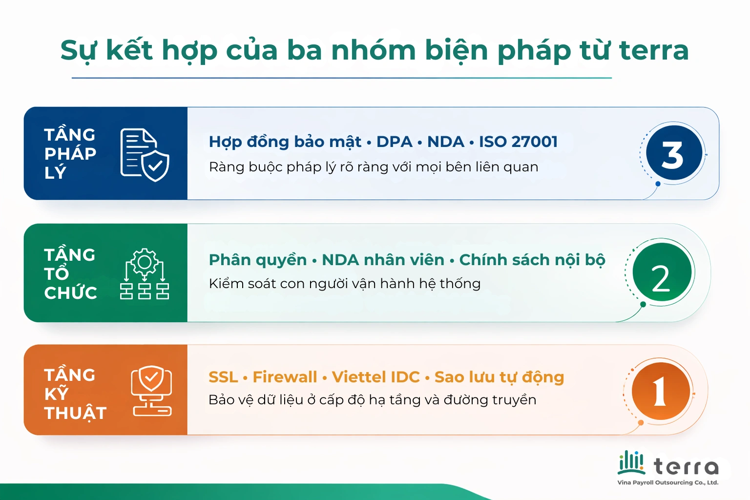 Mô hình bảo mật 3 tầng của terra, từ hạ tầng kỹ thuật đến ràng buộc pháp lý