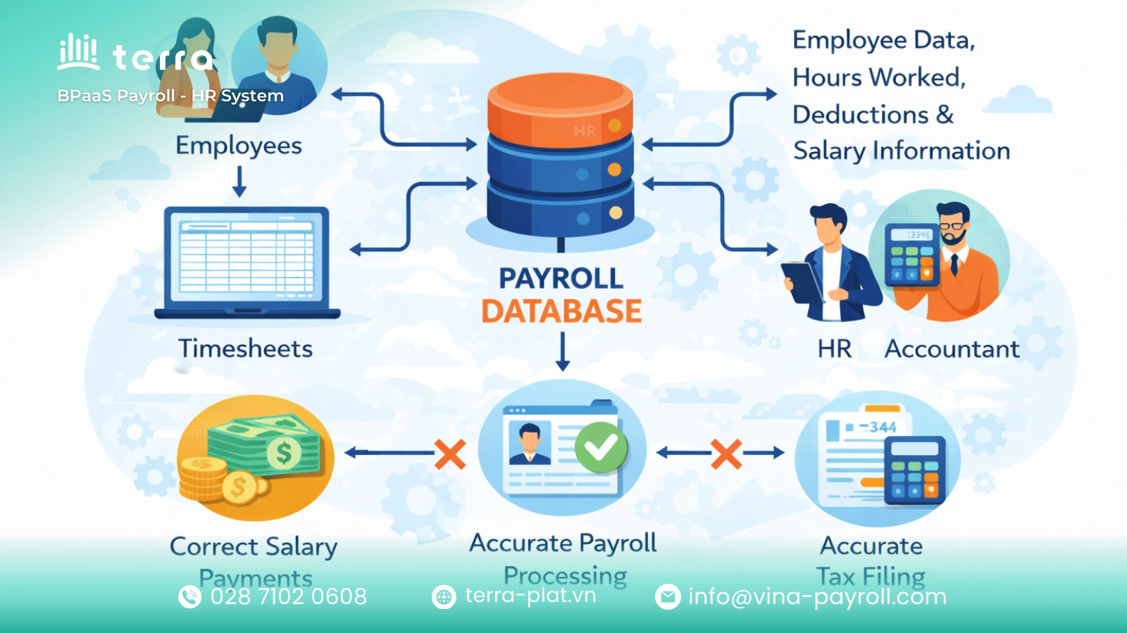 A modern database payroll functions through four critical stages