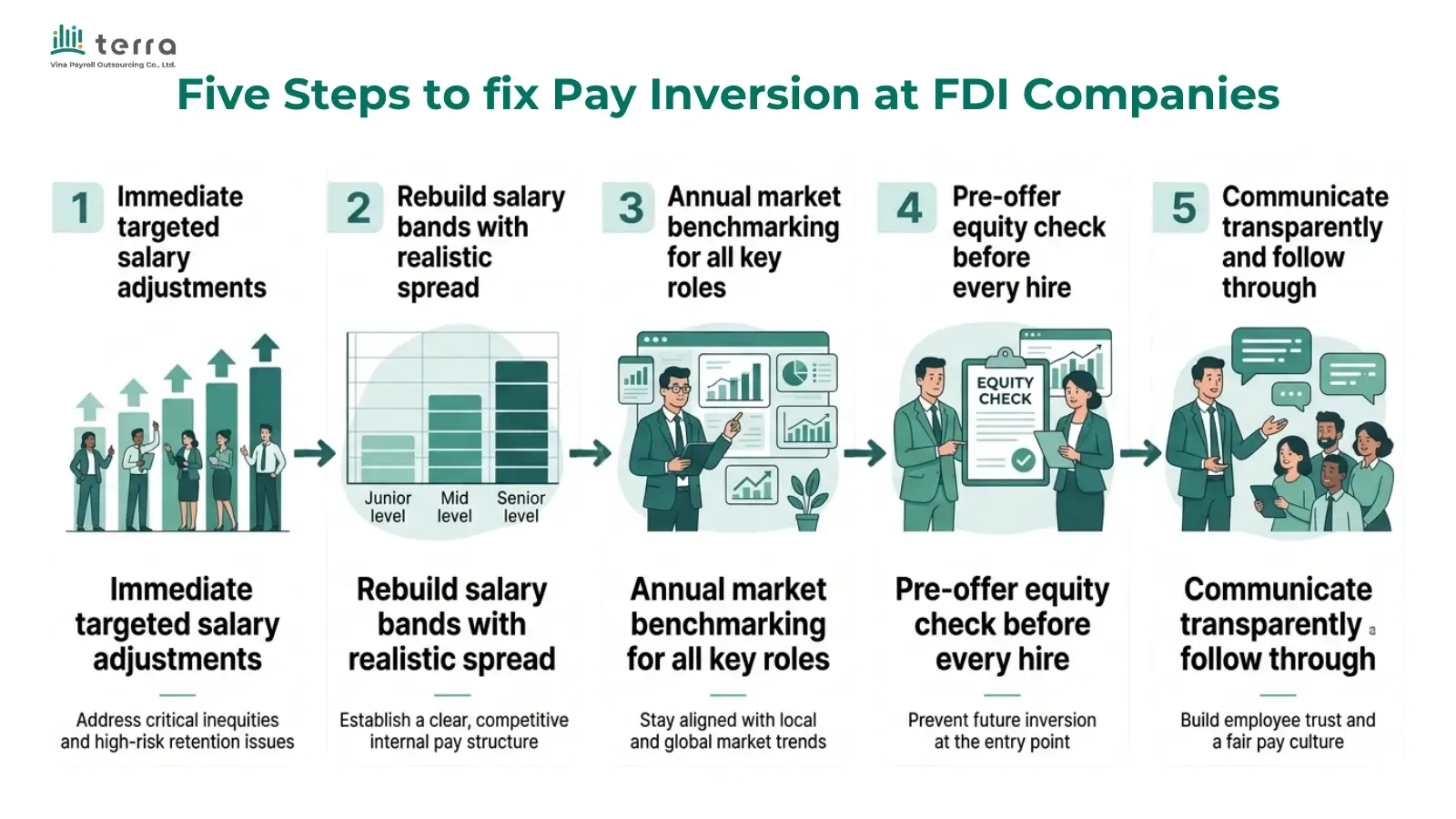 Five steps to fix pay inversion and restore compensation equity