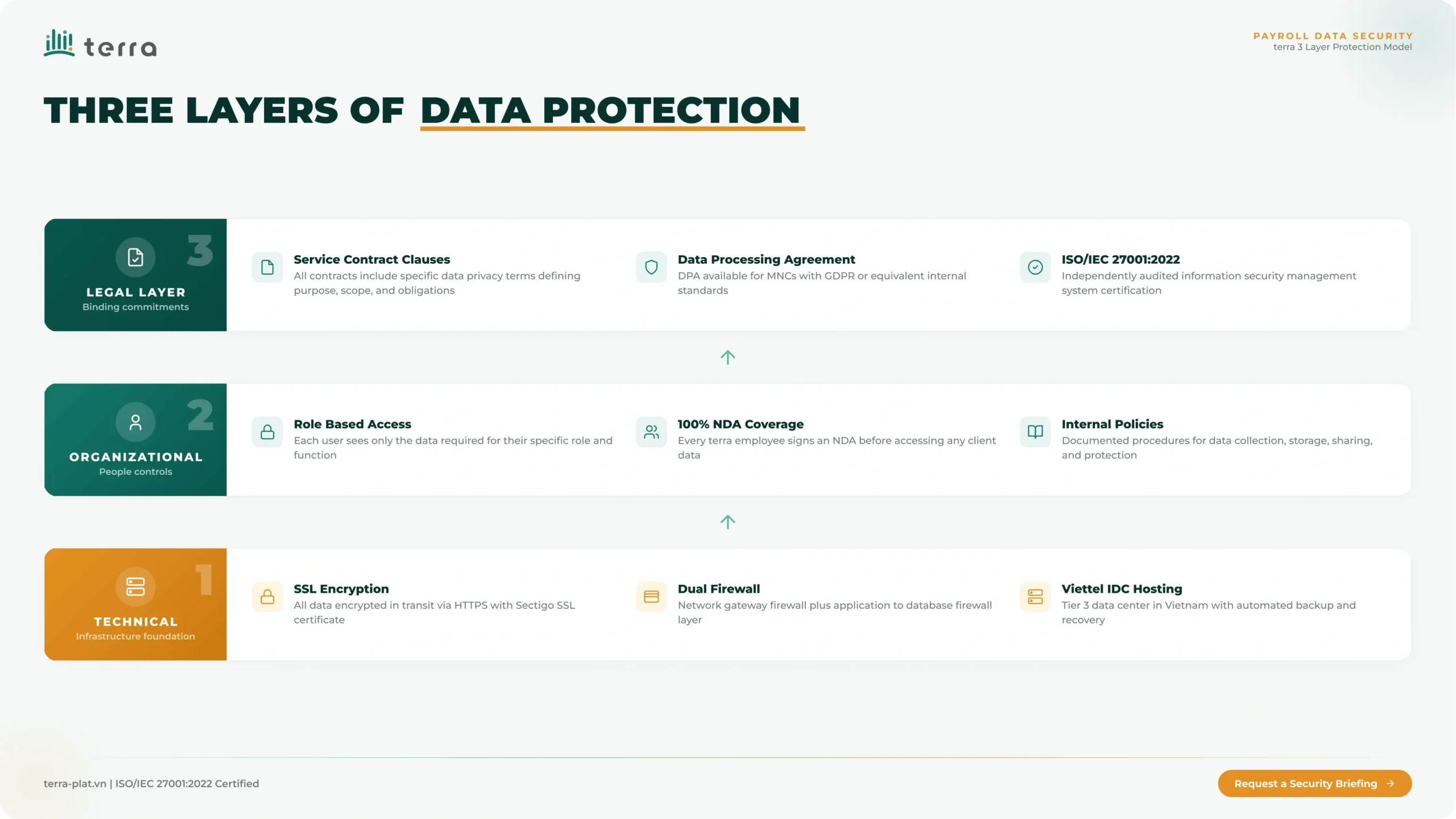 Three Layers of Data Protection