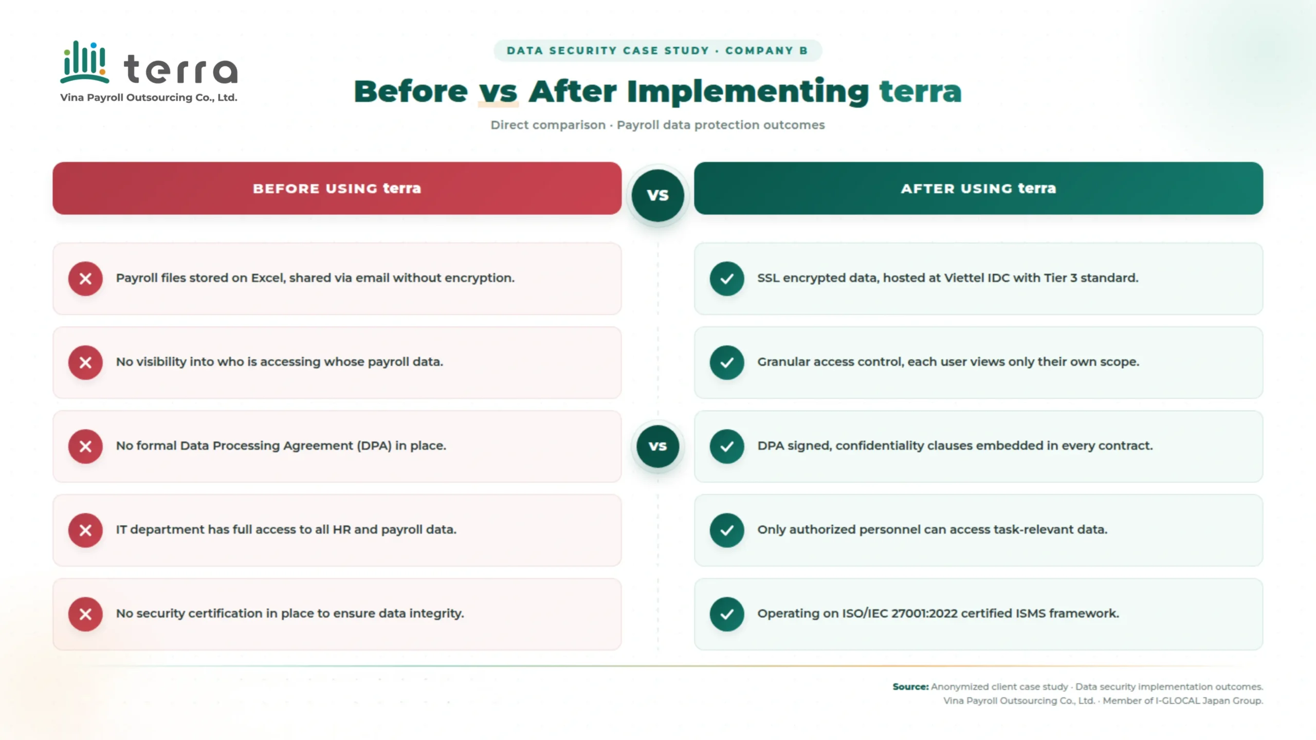 Before and After terra Implementation