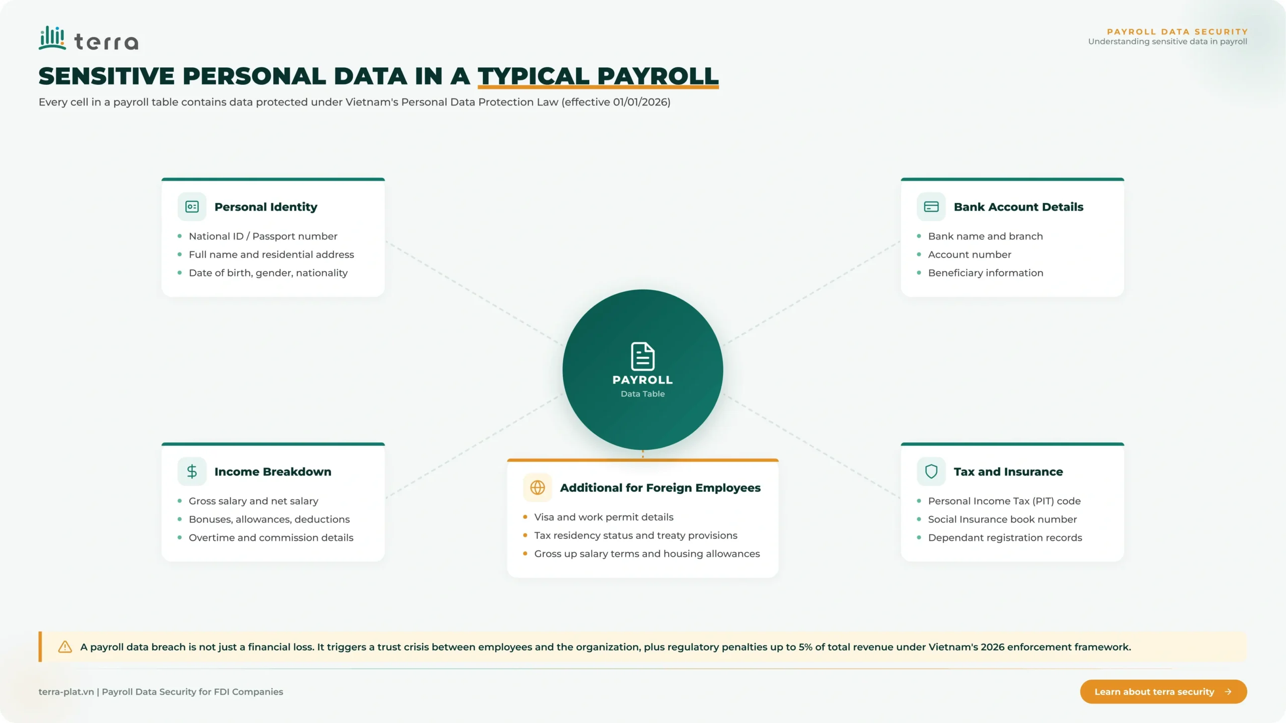 Sensitive Personal Data in a Typical Payroll
