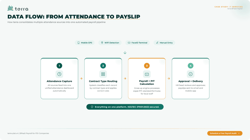 How terra transforms fragmented attendance records into one automated payroll workflow for hybrid and expat teams