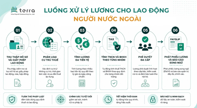 Luồng xử lý lương cho lao động người nước ngoài