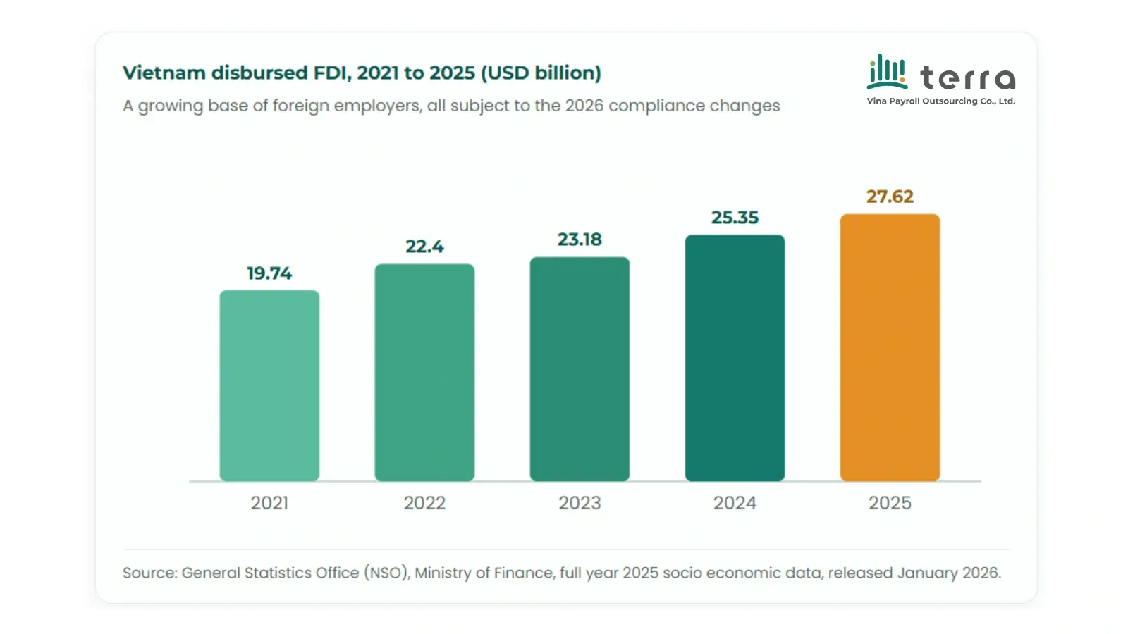 Vietnam disbursed FDI, 2021 to 2025 (USD billion)