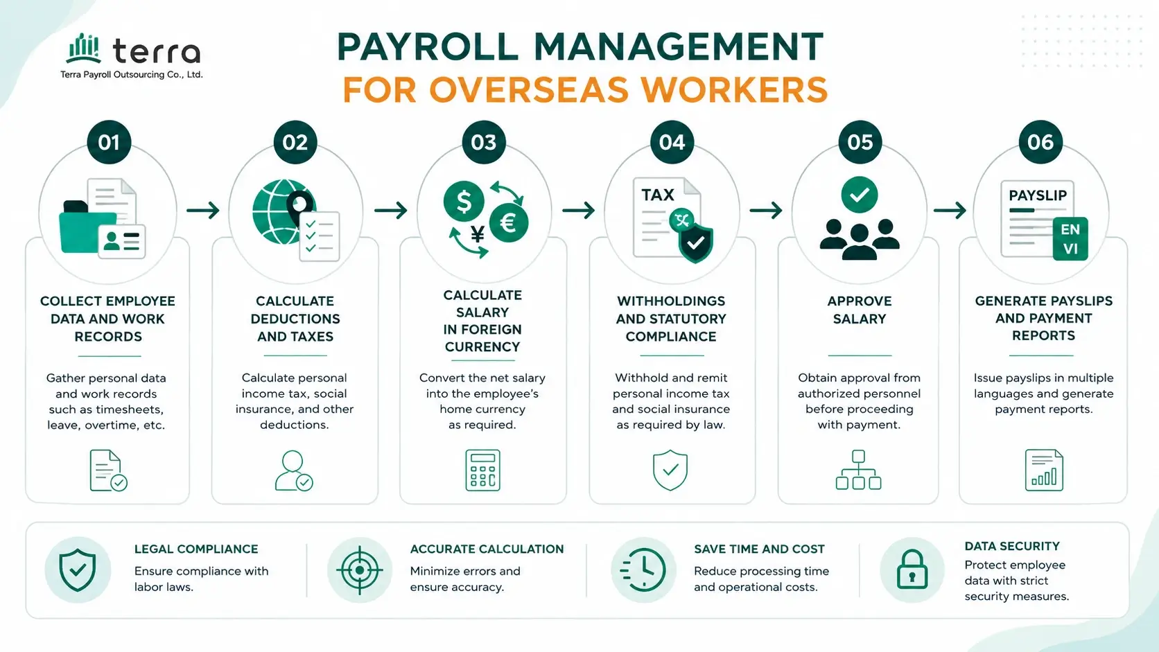 payroll management for overseas workers
