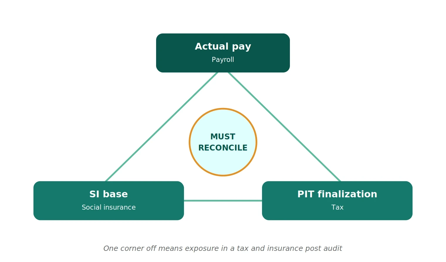 The payroll data triangle: three numbers that must reconcile exactly