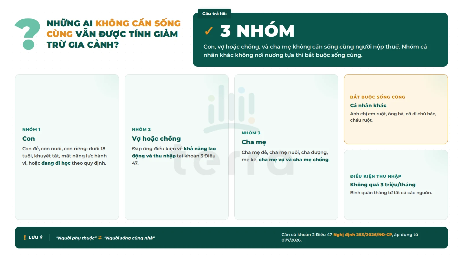 Con, vợ hoặc chồng và cha mẹ không cần sống cùng, nhóm cá nhân khác không nơi nương tựa thì bắt buộc