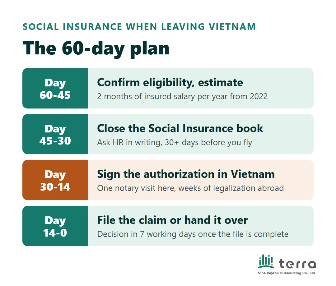 Social Insurance when leaving Vietnam: the 60-day plan in four fortnights