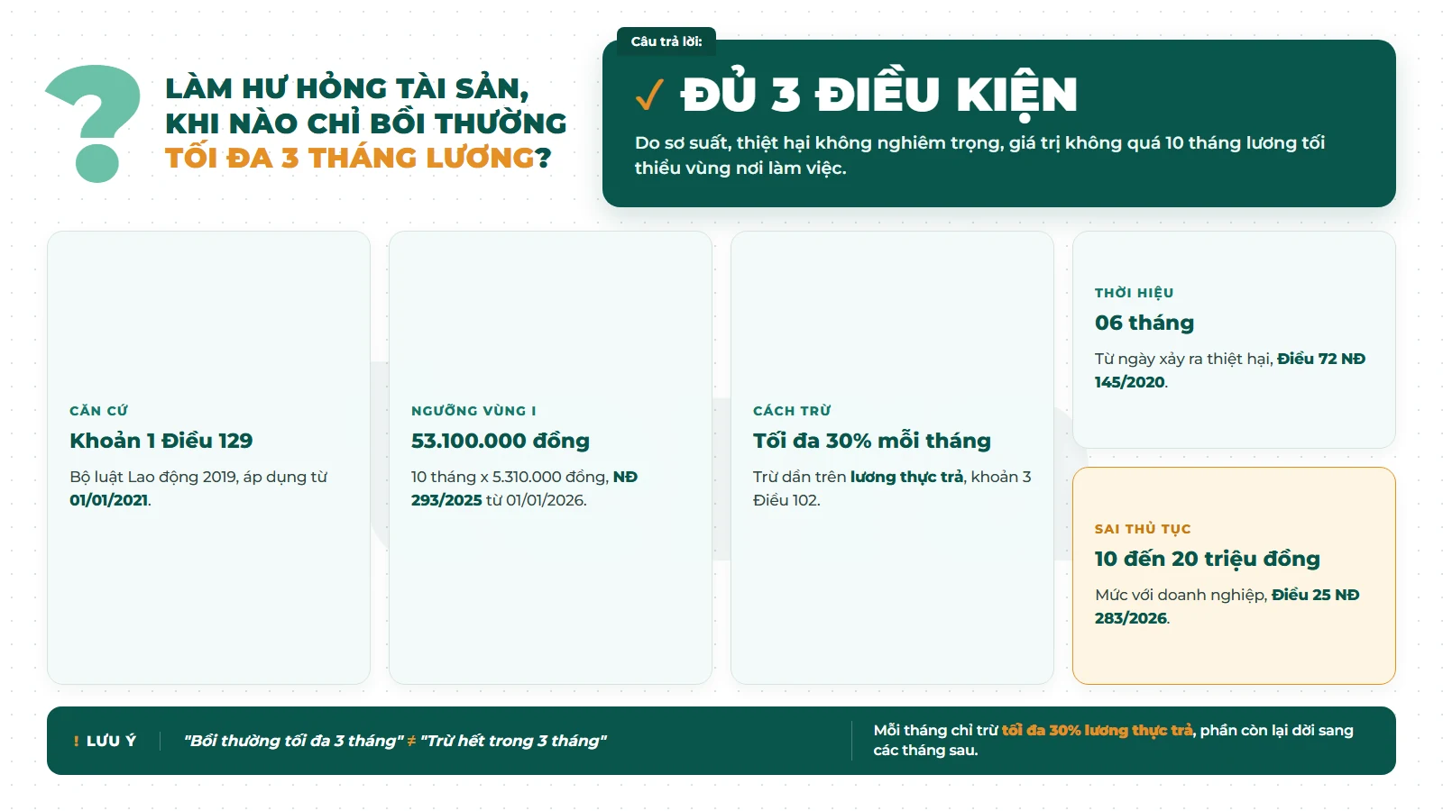 Bồi thường tối đa 3 tháng lương khi người lao động làm hư hỏng tài sản do sơ suất, đủ 3 điều kiện theo Điều 129 Bộ luật Lao động