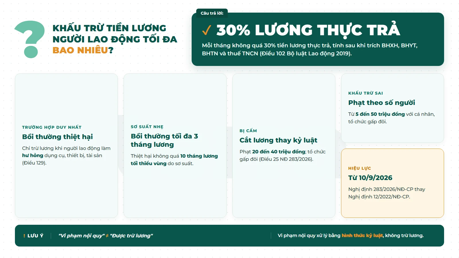 Mức khấu trừ tiền lương tối đa 30% lương thực trả và mức phạt khấu trừ sai theo Nghị định 283/2026