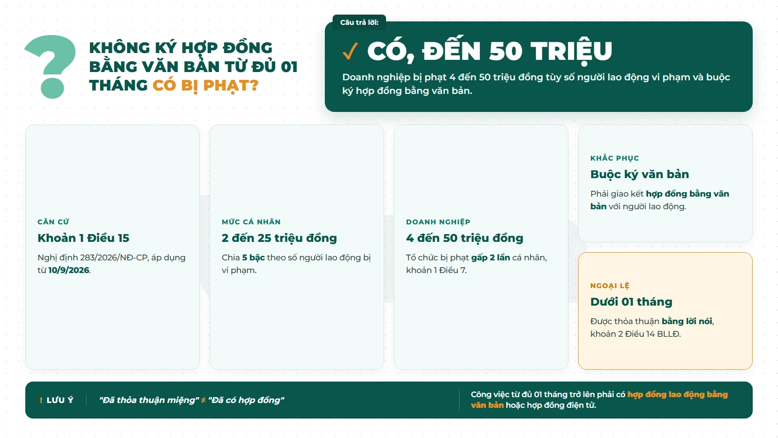 Không ký hợp đồng lao động bằng văn bản với người làm từ đủ 01 tháng bị phạt 4 đến 50 triệu đồng theo Nghị định 283/2026