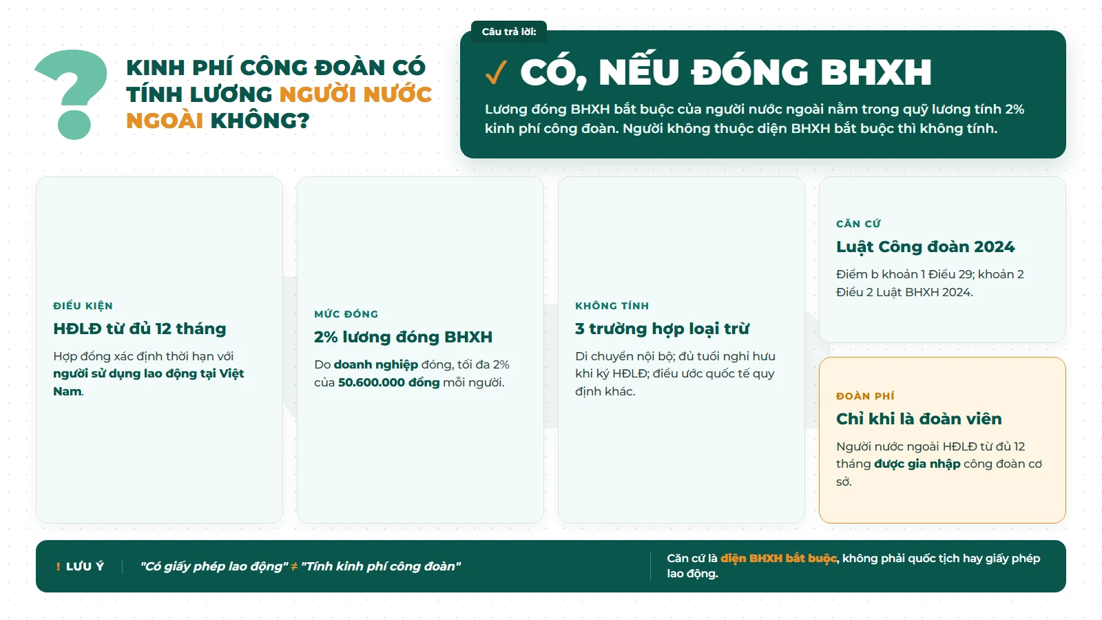 Kinh phí công đoàn lao động nước ngoài tính 2% trên lương đóng BHXH bắt buộc, 3 trường hợp loại trừ
