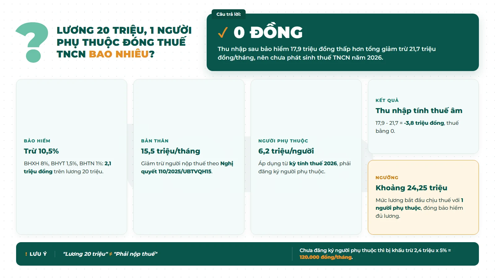 Lương 20 triệu đóng thuế TNCN 0 đồng khi có 1 người phụ thuộc, cách tính giảm trừ gia cảnh 2026