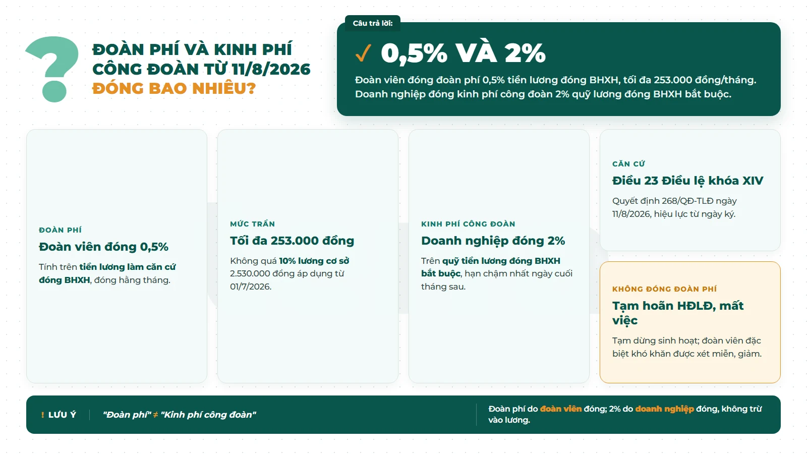Mức đóng đoàn phí công đoàn 0,5% tối đa 253.000 đồng và kinh phí công đoàn 2% theo Quyết định 268/QĐ-TLĐ