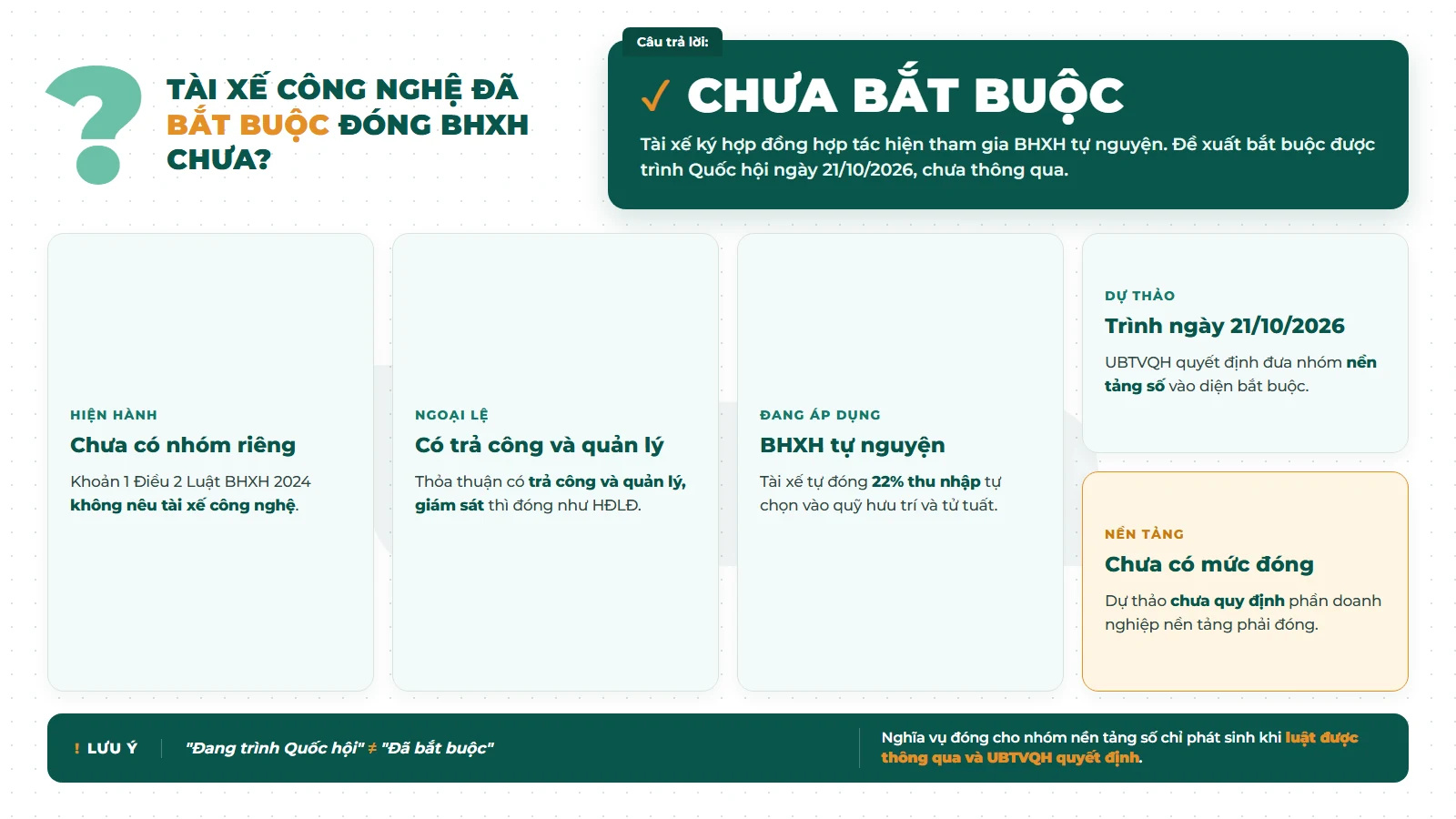 Tài xế công nghệ đóng BHXH bắt buộc chưa: quy định hiện hành theo Luật BHXH 2024 và đề xuất trình Quốc hội 10/2026