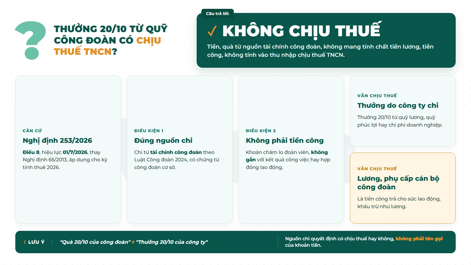 Thưởng 20/10 từ quỹ công đoàn không chịu thuế TNCN nếu không mang tính chất tiền lương, tiền công